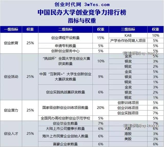 江苏民办大学创业竞争力20强,无锡太湖学院摘得桂冠!
