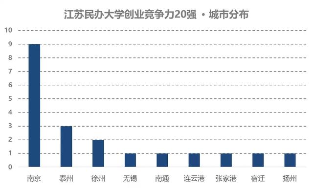 江苏民办大学创业竞争力20强,无锡太湖学院摘得桂冠!