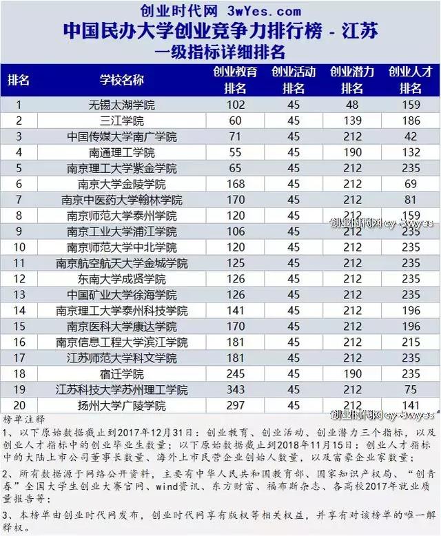 江苏民办大学创业竞争力20强,无锡太湖学院摘得桂冠!