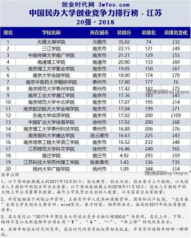 江苏民办大学创业竞争力20强,无锡太湖学院摘得桂冠!