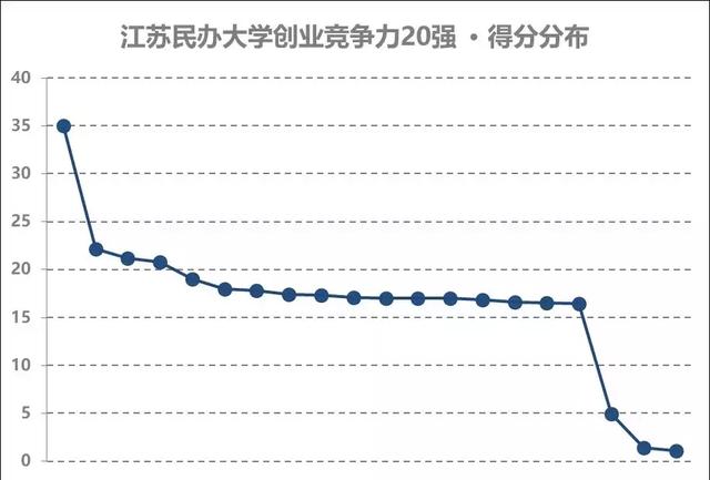 江苏民办大学创业竞争力20强,无锡太湖学院摘得桂冠!